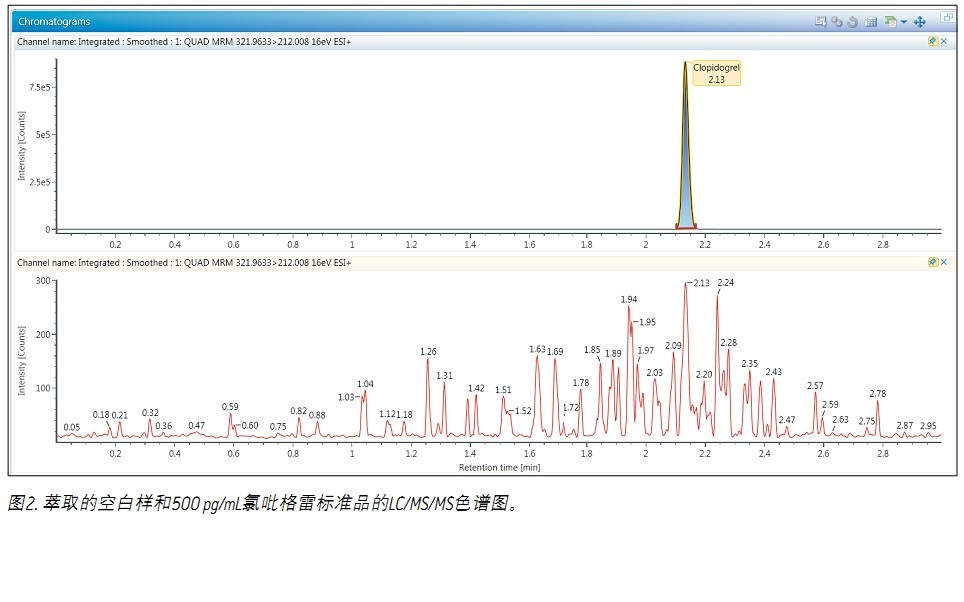 ʹ Xevo TQDACQUITY UPLC H-Class ϵy(tng)UNIFI ƌW(xu)Ϣϵy(tng)wѪ{2.5 pg/mLȵ׶
