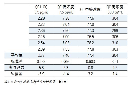 ʹ Xevo TQDACQUITY UPLC H-Class ϵy(tng)UNIFI ƌW(xu)Ϣϵy(tng)wѪ{2.5 pg/mLȵ׶