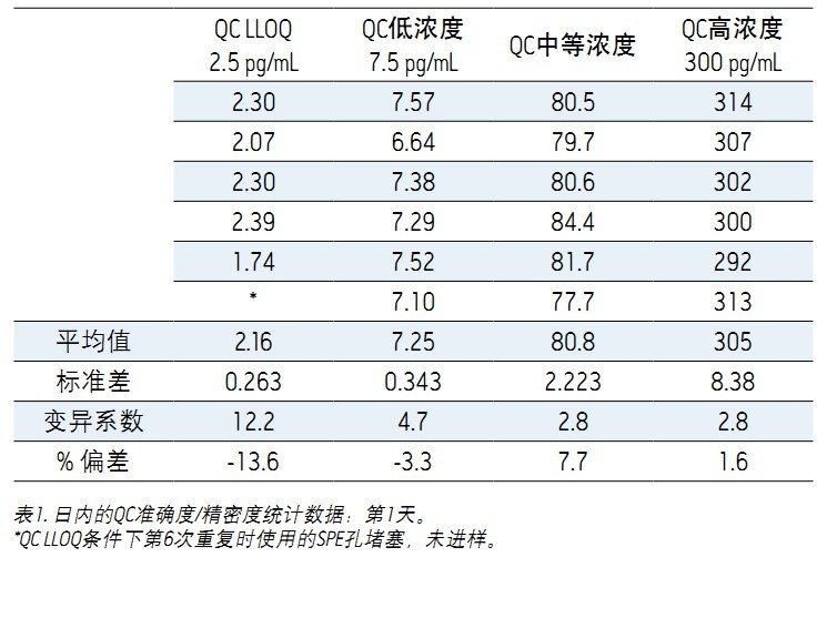 ʹ Xevo TQDACQUITY UPLC H-Class ϵy(tng)UNIFI ƌW(xu)Ϣϵy(tng)wѪ{2.5 pg/mLȵ׶