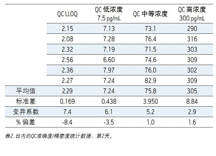 ʹ Xevo TQDACQUITY UPLC H-Class ϵy(tng)UNIFI ƌW(xu)Ϣϵy(tng)wѪ{2.5 pg/mLȵ׶