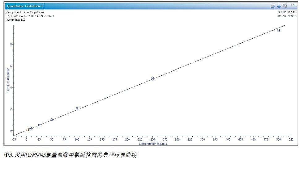 ʹ Xevo TQDACQUITY UPLC H-Class ϵy(tng)UNIFI ƌW(xu)Ϣϵy(tng)wѪ{2.5 pg/mLȵ׶