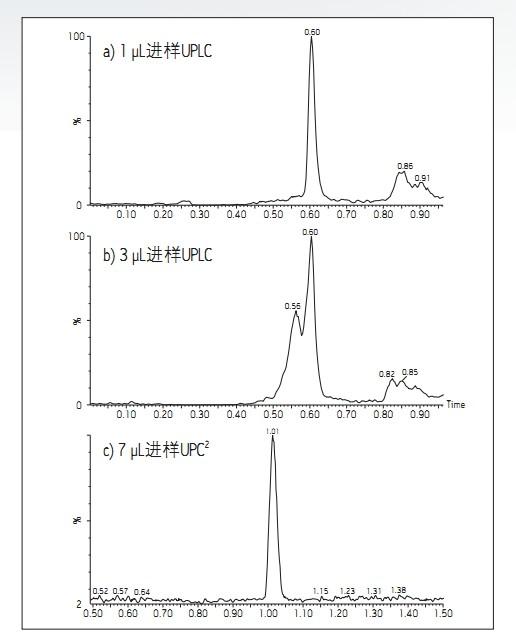 D1. ڷģʽ\еUPLC®PPTȡͨ^(a)1 µLM(jn)ӡ(b)3µLM(jn)ӫ@õʾɫVDԼACQUITY UPC<SUP>2</SUP>ϵy(tng)ͬPPTȡ(c)7µLM(jn)ʾɫVD