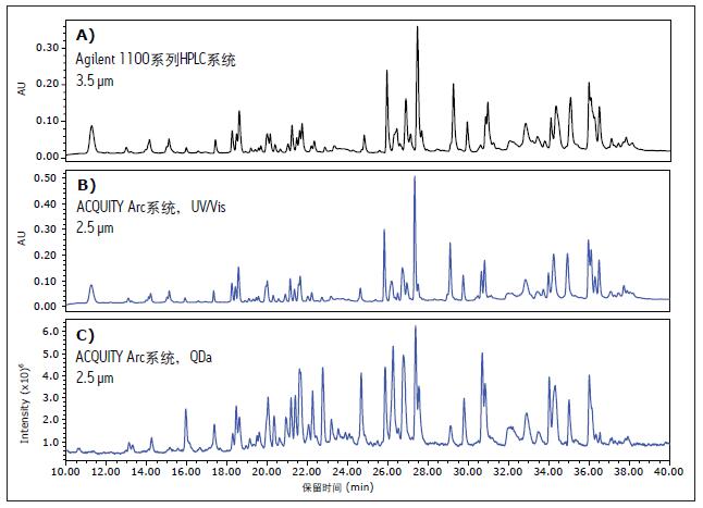 ӢοĈDքeA) Agilent 1100ϵHPLCϵy(tng)B) ACQUITY Arcϵy(tng)ɼ(sh)(j)DC)tͨ^ACQUITY QDa|(zh)Vzy@õ(yng)|(zh)V(sh)(j)Agilent 1100ϵHPLCϵy(tng)ɼ(sh)(j)(sh)(j)r(sh)ʹõ3.5 mwXBridge BEH C18 130 Å, 4.6 mm x 100 mmɫVACQUITY Arc ϵy(tng)ɼ(sh)(j)r(sh)ʹõ2.5 mwXBridge BEH C18 130 Å, 4.6 mm x 100 mmɫV(yng)|(zh)V(sh)(j)cW(xu)(sh)(j)߶P(gun)